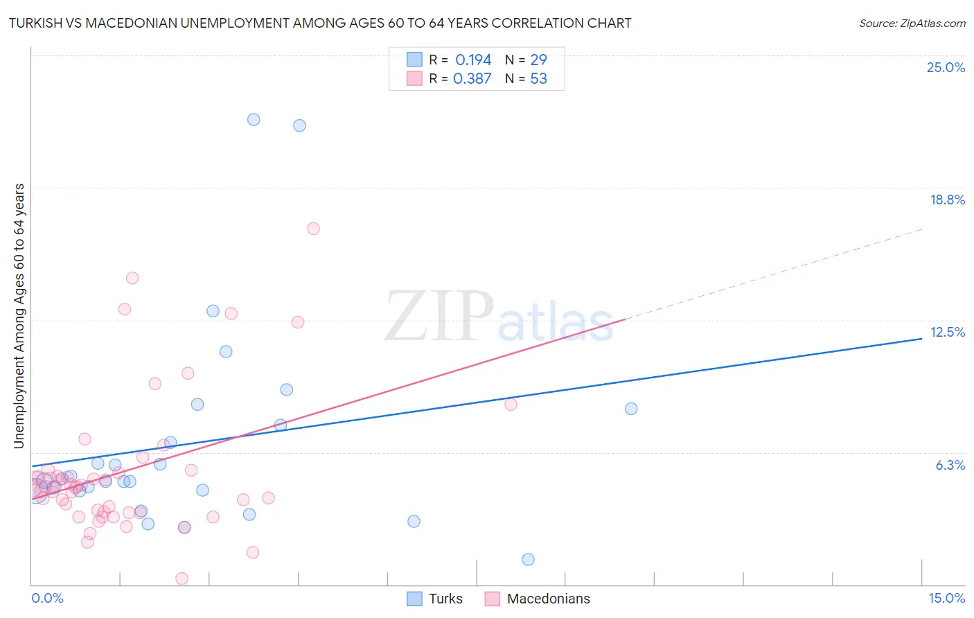 Turkish vs Macedonian Unemployment Among Ages 60 to 64 years