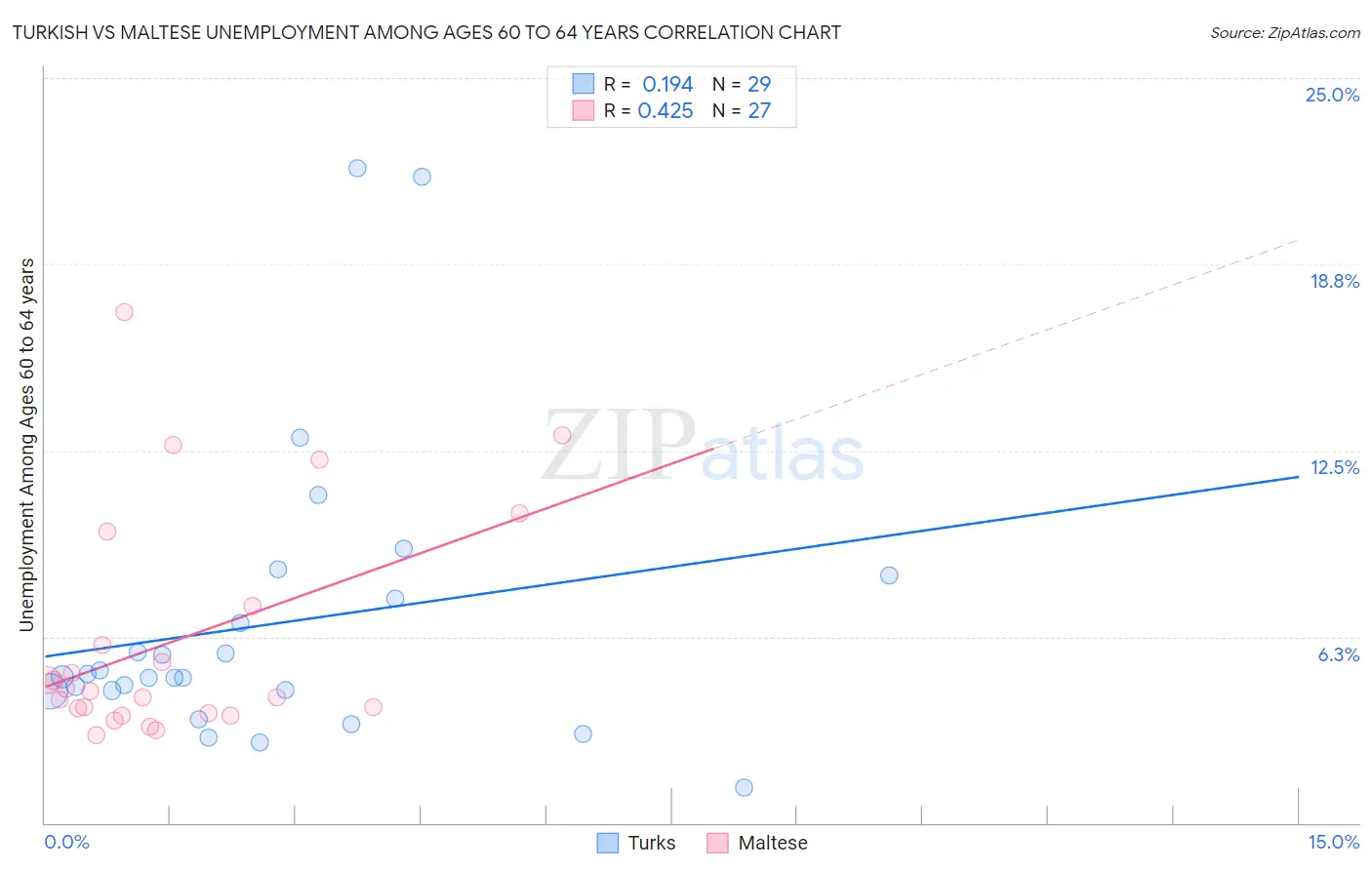Turkish vs Maltese Unemployment Among Ages 60 to 64 years