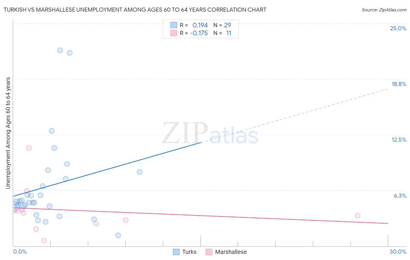 Turkish vs Marshallese Unemployment Among Ages 60 to 64 years