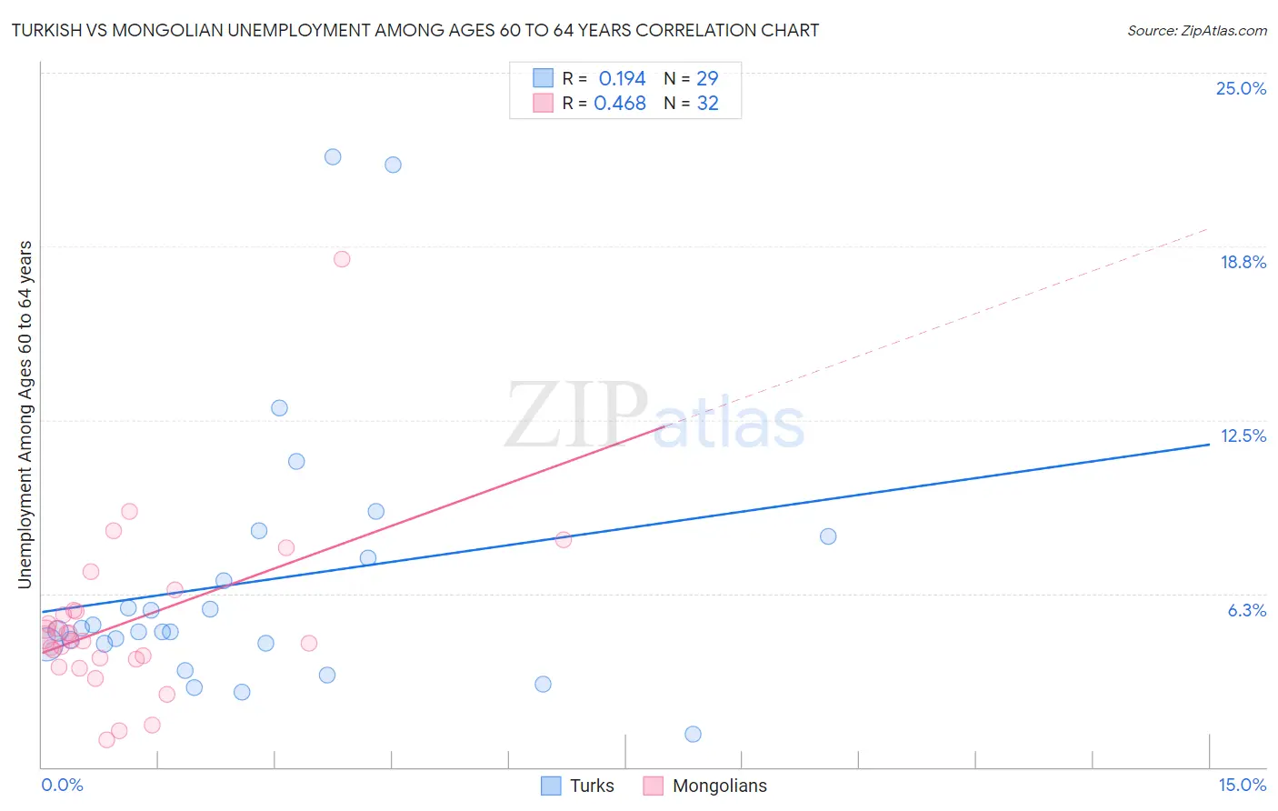 Turkish vs Mongolian Unemployment Among Ages 60 to 64 years