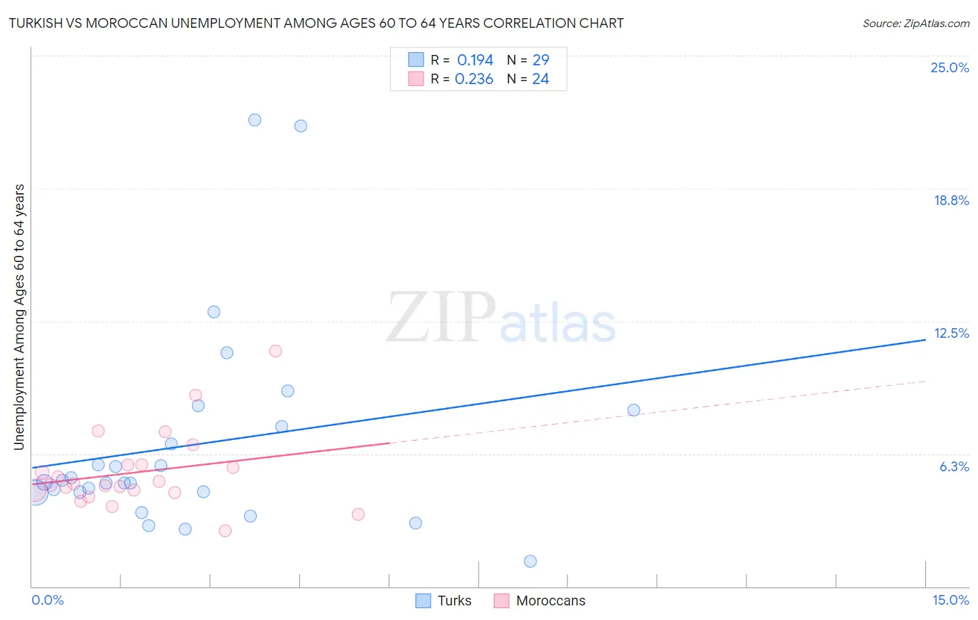 Turkish vs Moroccan Unemployment Among Ages 60 to 64 years