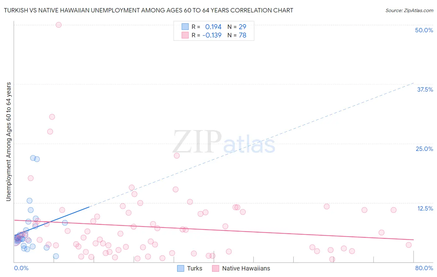 Turkish vs Native Hawaiian Unemployment Among Ages 60 to 64 years