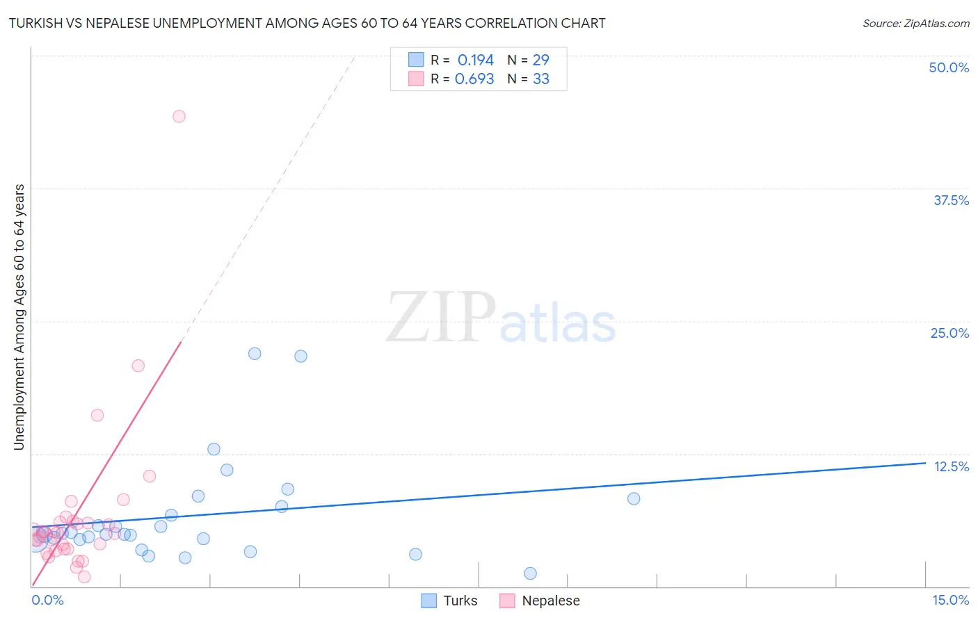 Turkish vs Nepalese Unemployment Among Ages 60 to 64 years