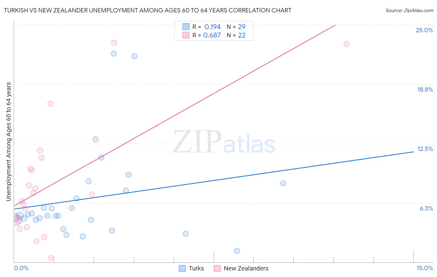 Turkish vs New Zealander Unemployment Among Ages 60 to 64 years