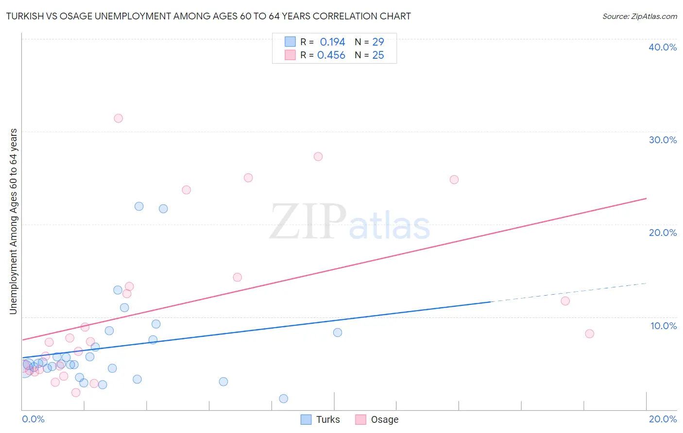 Turkish vs Osage Unemployment Among Ages 60 to 64 years