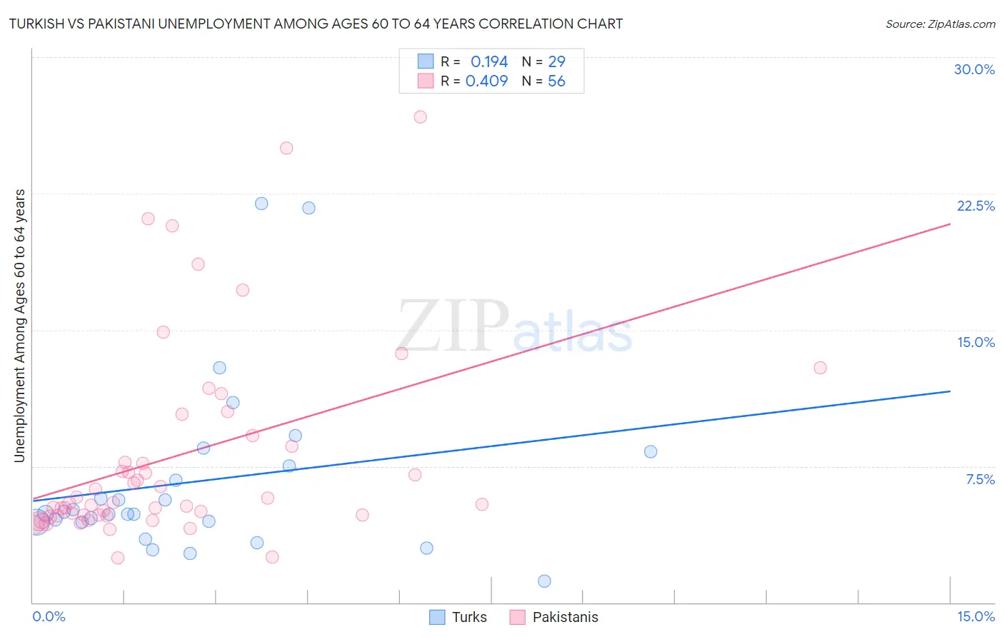 Turkish vs Pakistani Unemployment Among Ages 60 to 64 years