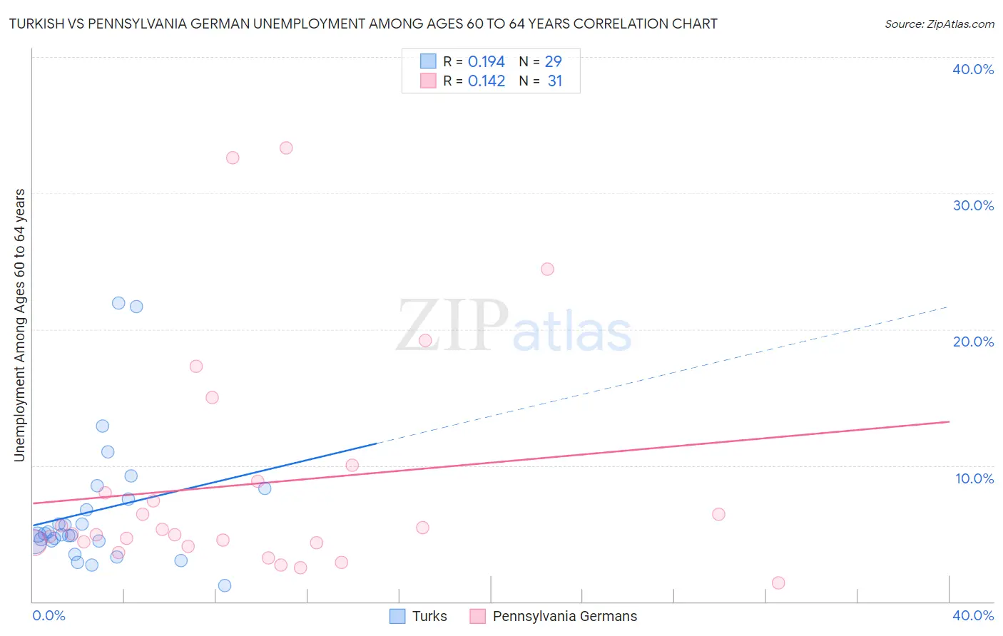 Turkish vs Pennsylvania German Unemployment Among Ages 60 to 64 years