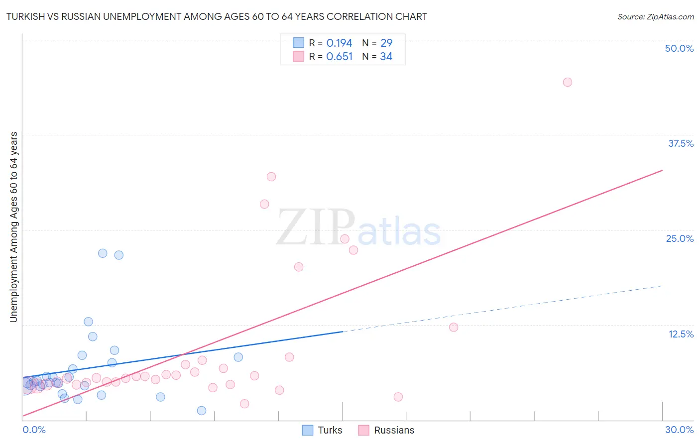 Turkish vs Russian Unemployment Among Ages 60 to 64 years