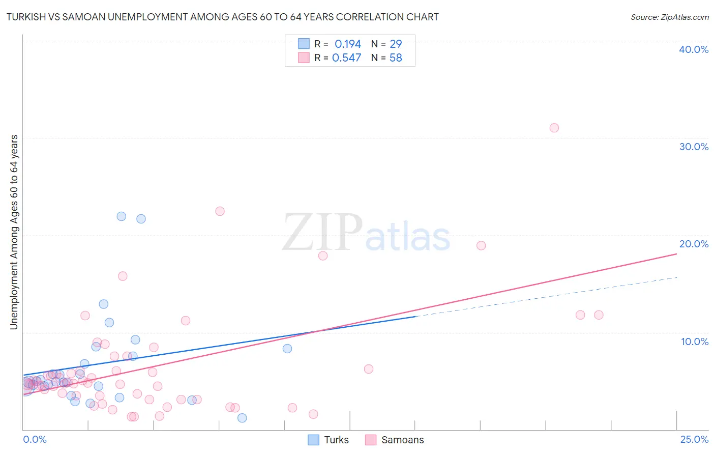 Turkish vs Samoan Unemployment Among Ages 60 to 64 years
