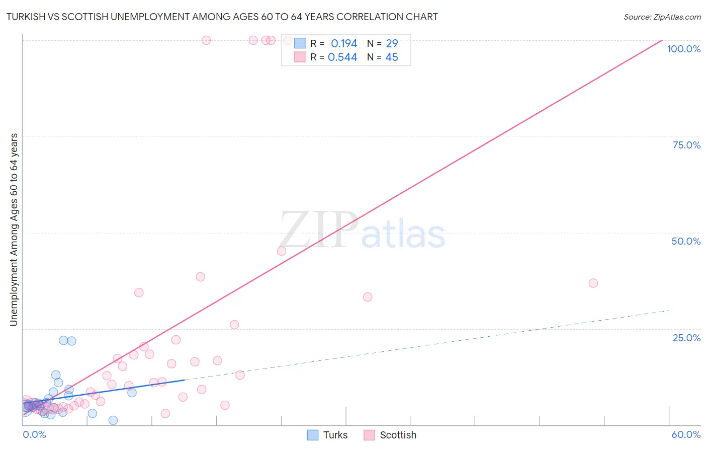 Turkish vs Scottish Unemployment Among Ages 60 to 64 years