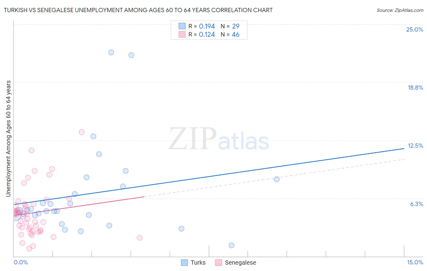 Turkish vs Senegalese Unemployment Among Ages 60 to 64 years