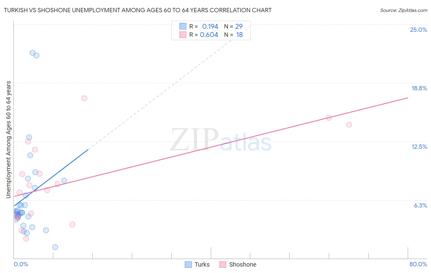 Turkish vs Shoshone Unemployment Among Ages 60 to 64 years