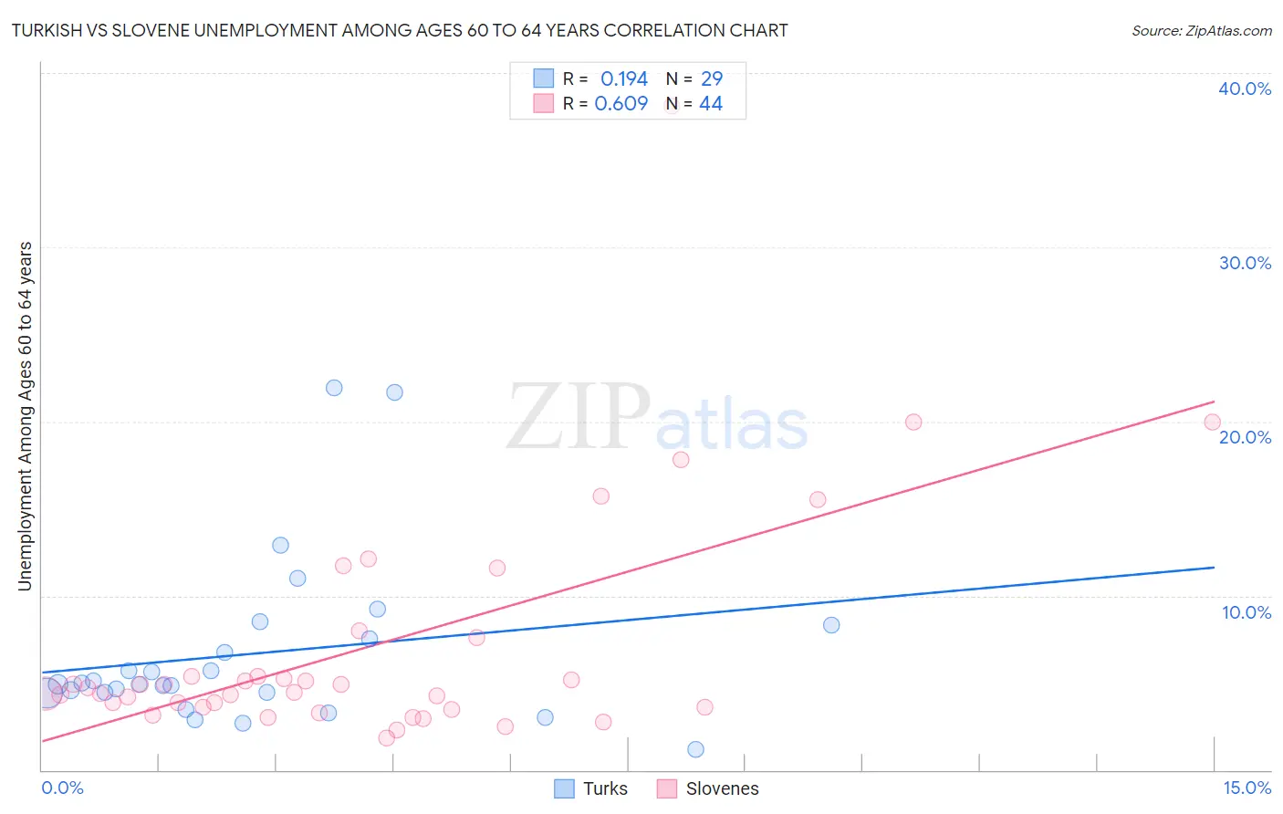 Turkish vs Slovene Unemployment Among Ages 60 to 64 years