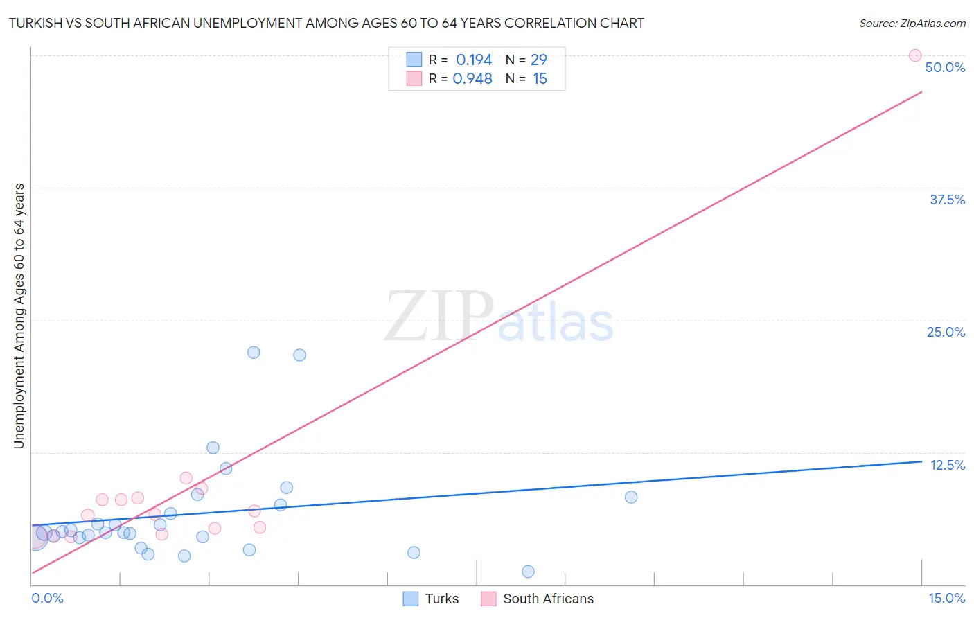 Turkish vs South African Unemployment Among Ages 60 to 64 years