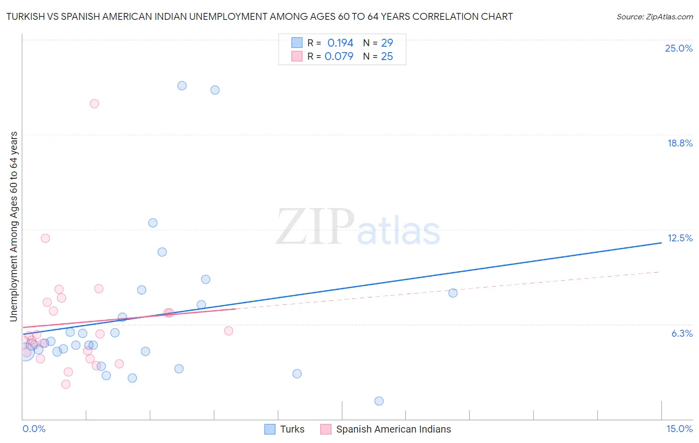 Turkish vs Spanish American Indian Unemployment Among Ages 60 to 64 years