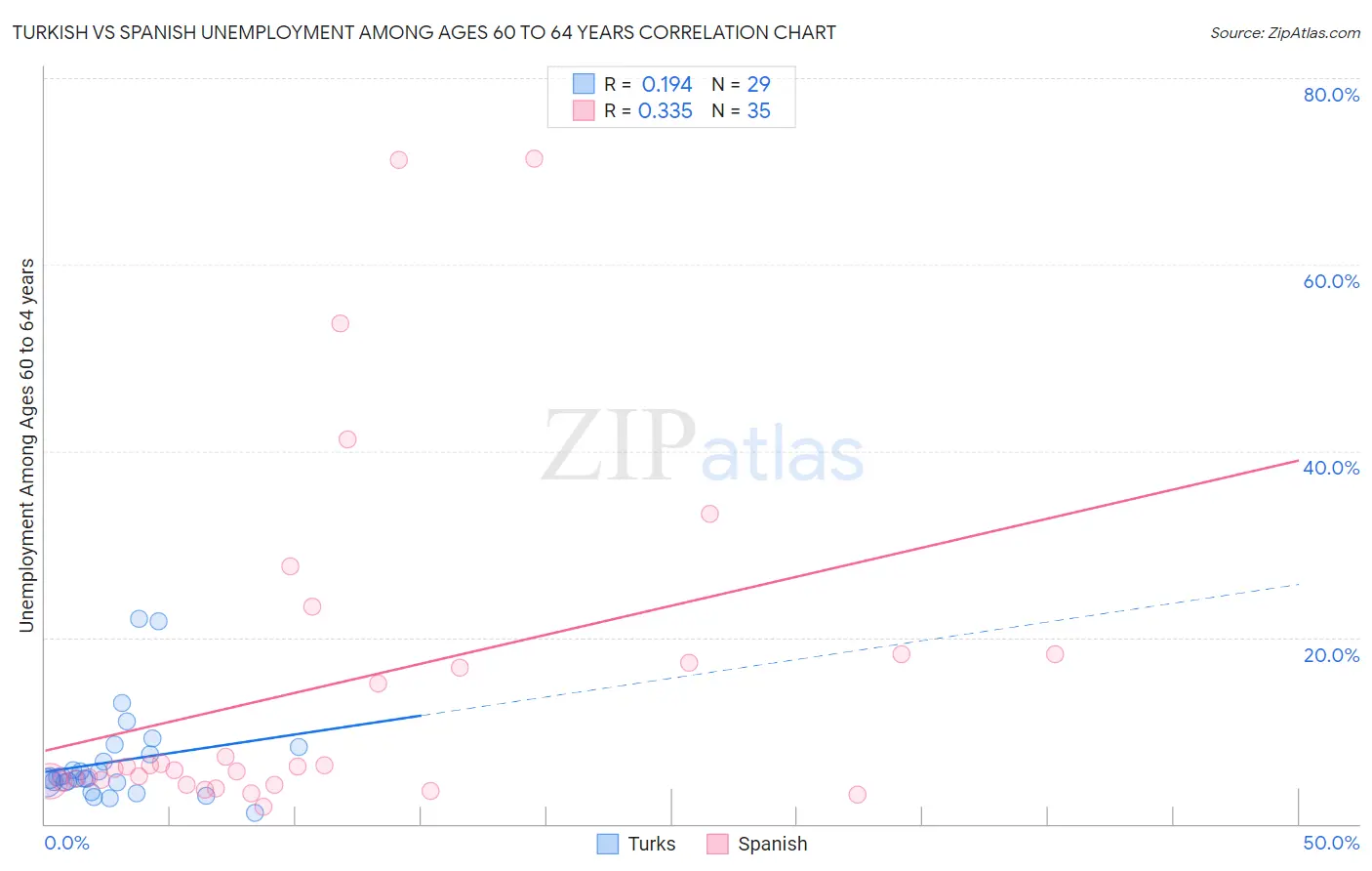 Turkish vs Spanish Unemployment Among Ages 60 to 64 years