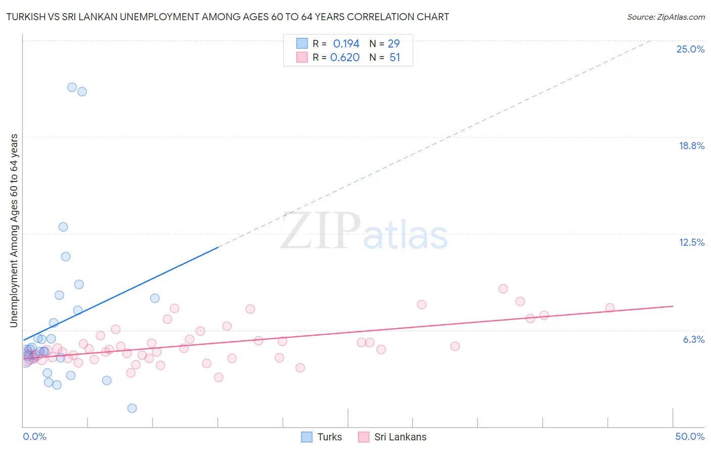 Turkish vs Sri Lankan Unemployment Among Ages 60 to 64 years