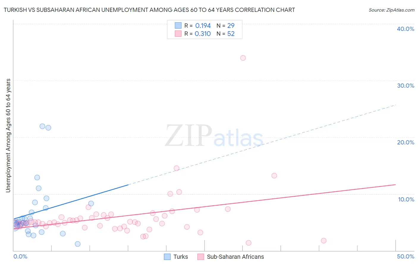 Turkish vs Subsaharan African Unemployment Among Ages 60 to 64 years