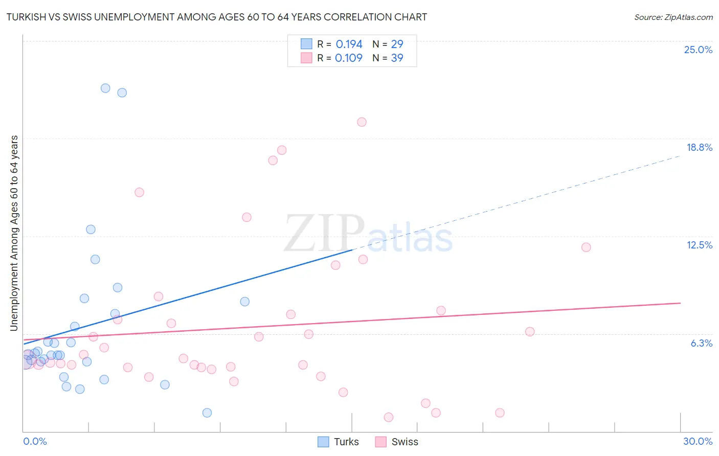 Turkish vs Swiss Unemployment Among Ages 60 to 64 years