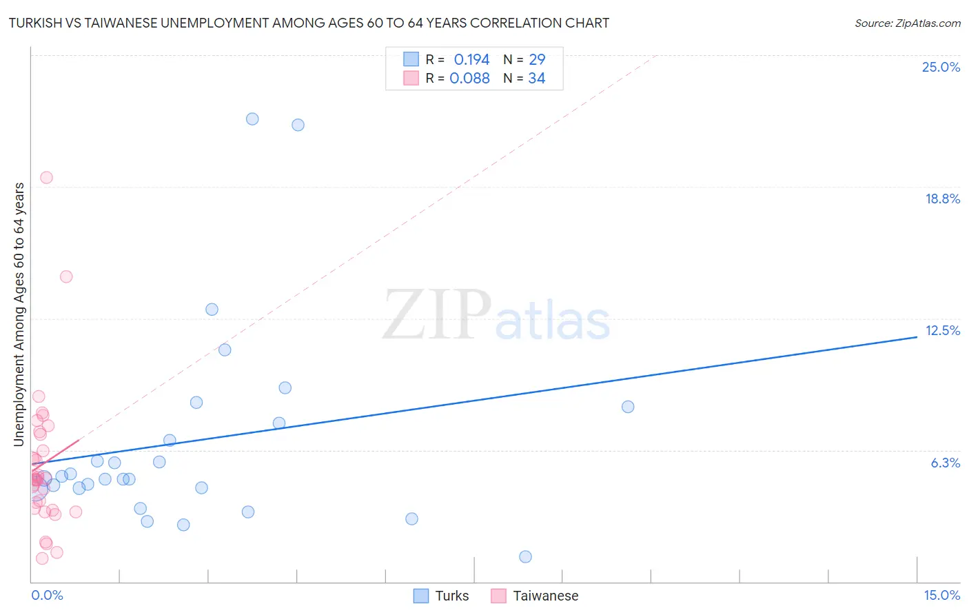 Turkish vs Taiwanese Unemployment Among Ages 60 to 64 years