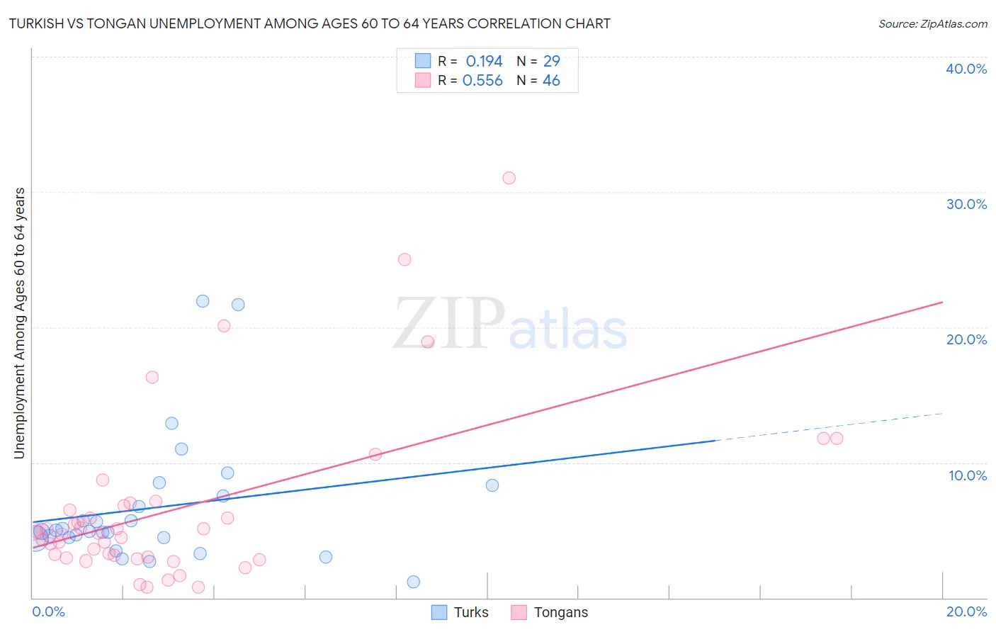 Turkish vs Tongan Unemployment Among Ages 60 to 64 years