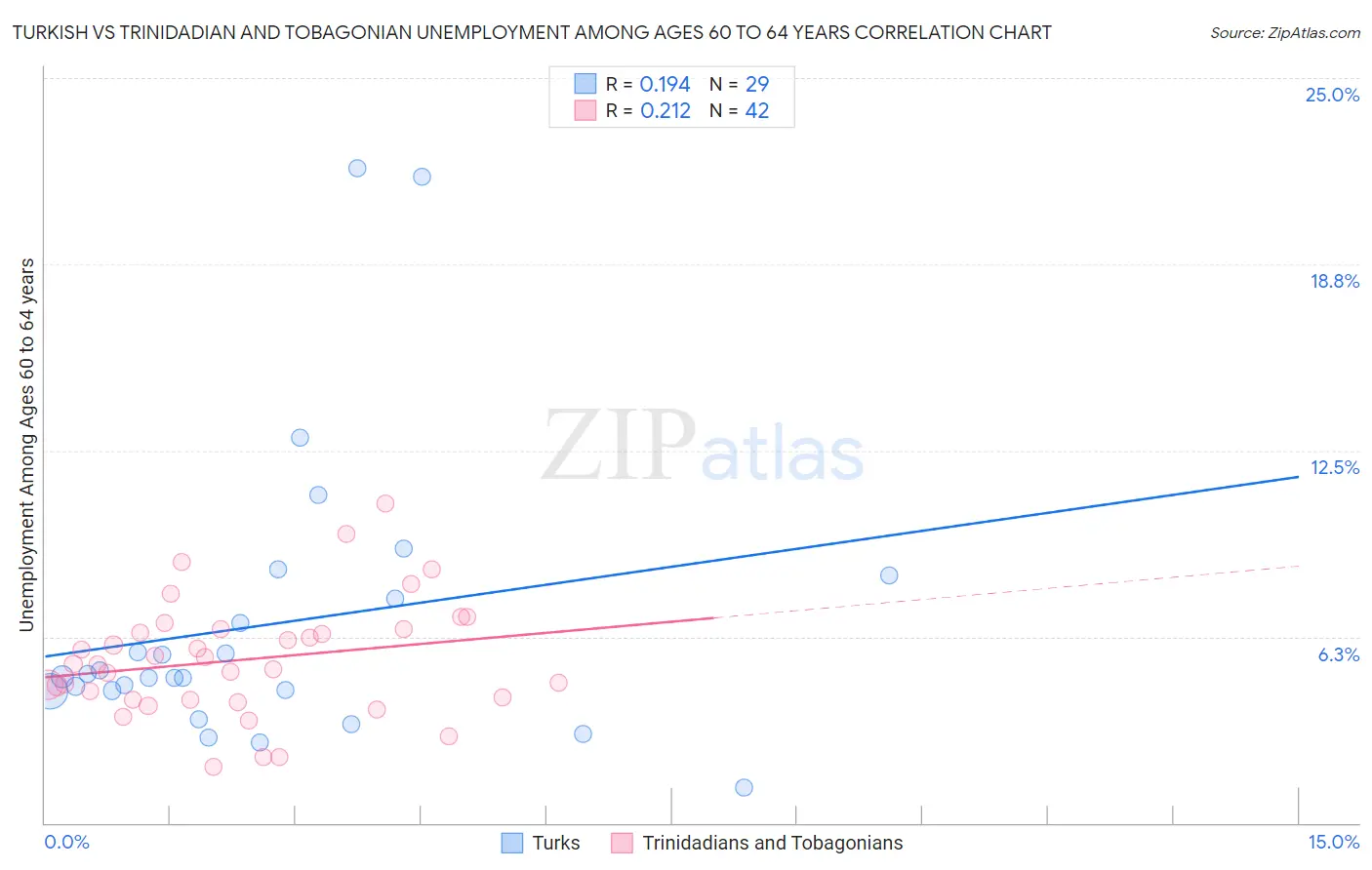 Turkish vs Trinidadian and Tobagonian Unemployment Among Ages 60 to 64 years