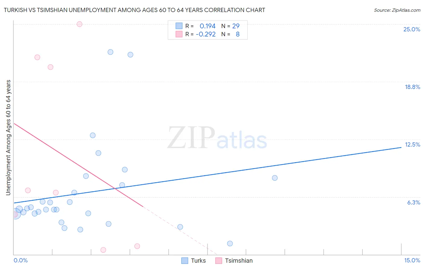 Turkish vs Tsimshian Unemployment Among Ages 60 to 64 years