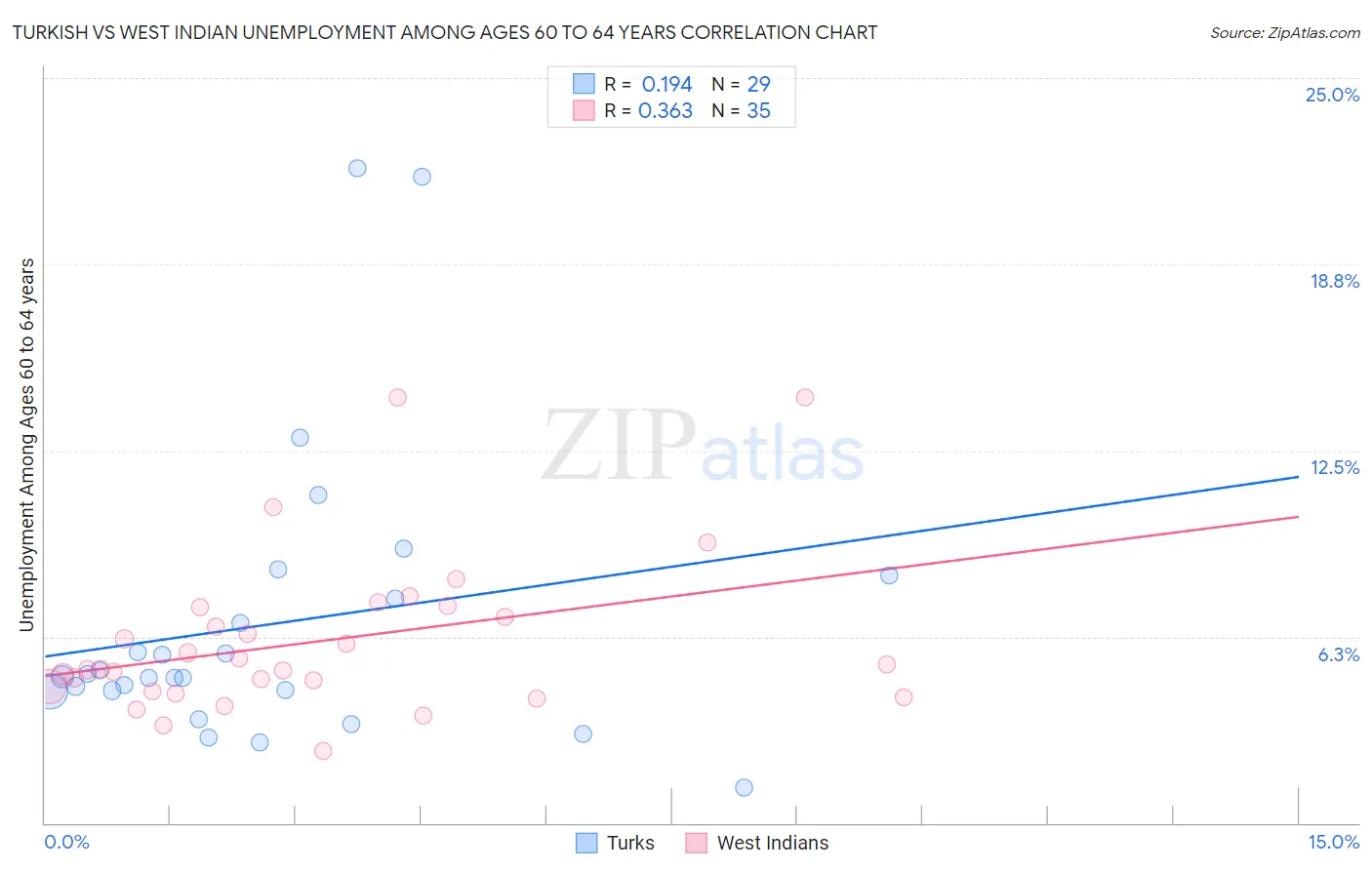 Turkish vs West Indian Unemployment Among Ages 60 to 64 years