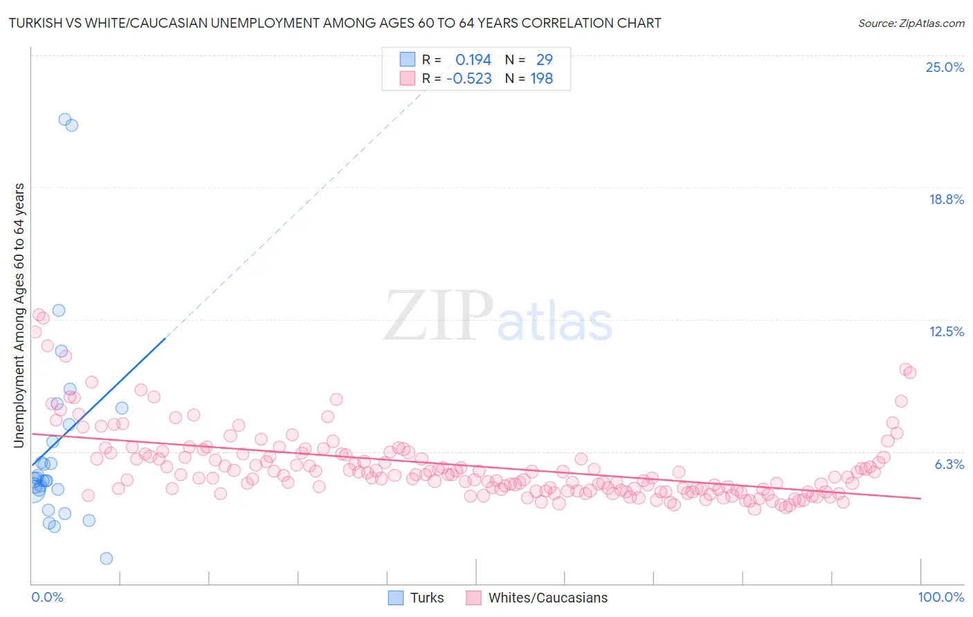 Turkish vs White/Caucasian Unemployment Among Ages 60 to 64 years