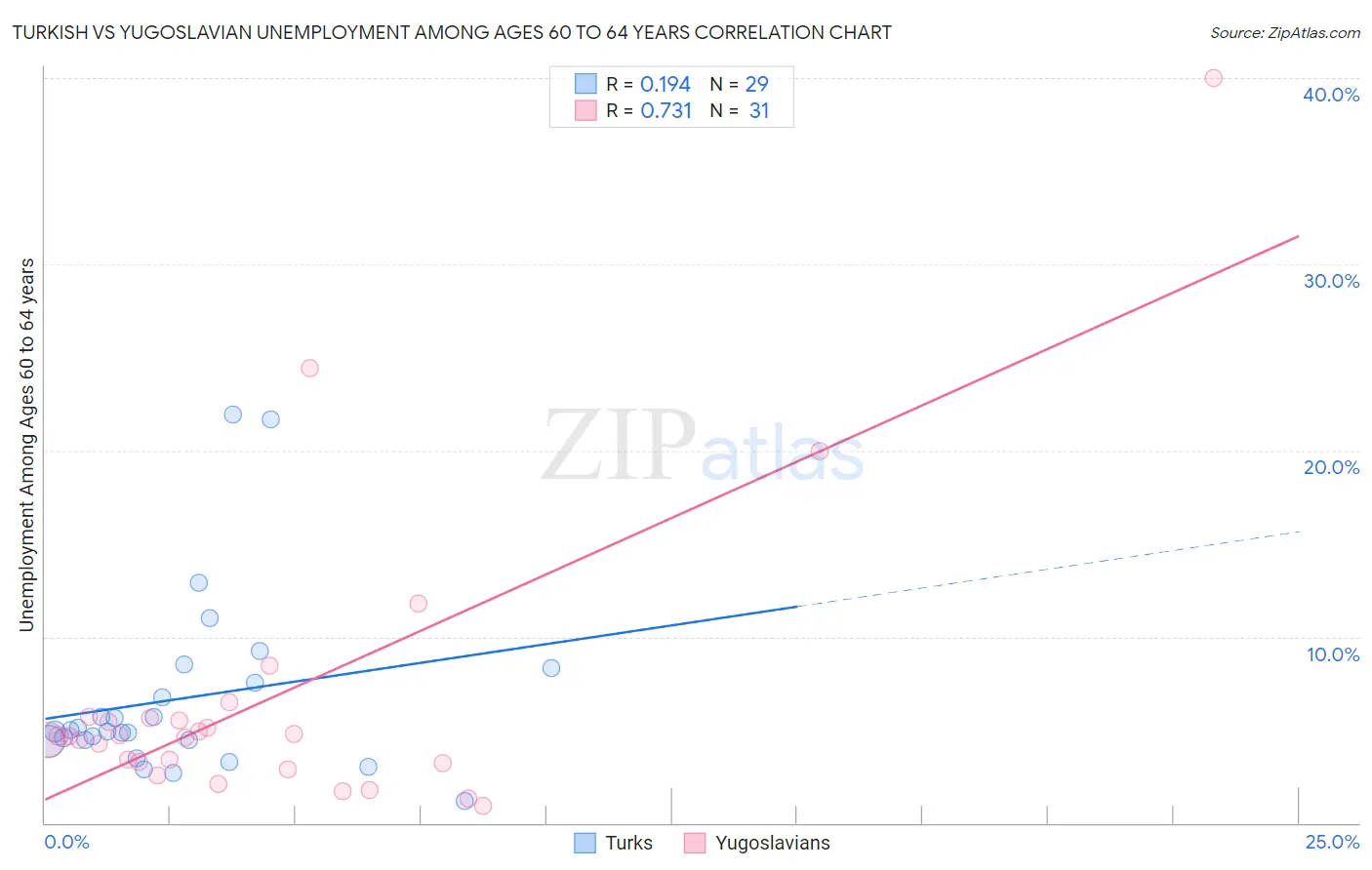 Turkish vs Yugoslavian Unemployment Among Ages 60 to 64 years