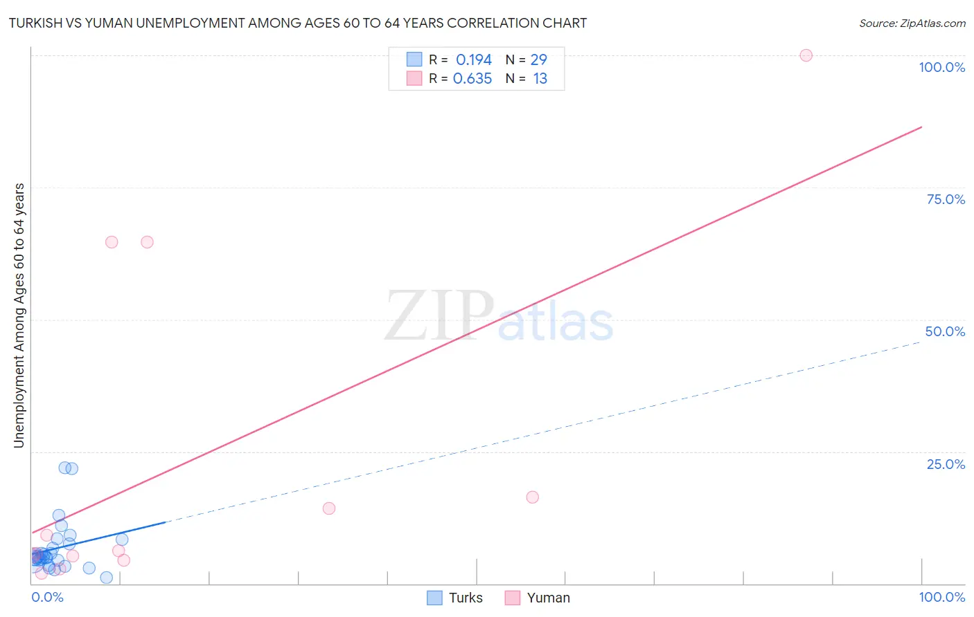 Turkish vs Yuman Unemployment Among Ages 60 to 64 years