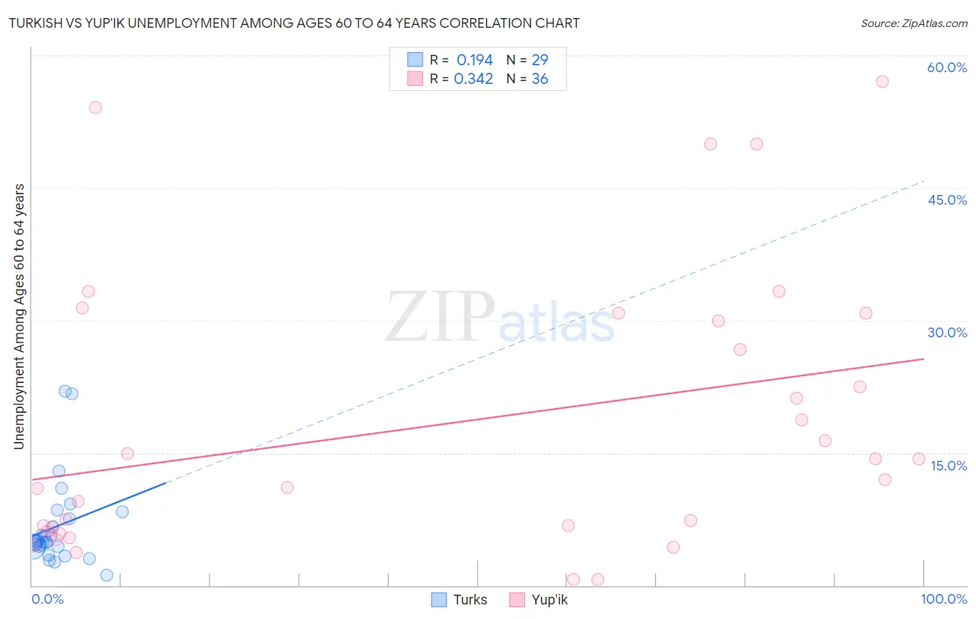 Turkish vs Yup'ik Unemployment Among Ages 60 to 64 years