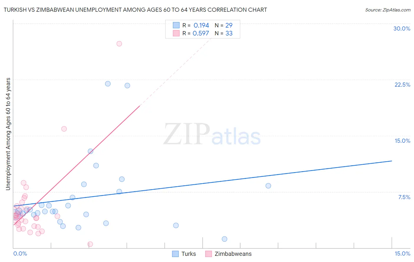 Turkish vs Zimbabwean Unemployment Among Ages 60 to 64 years