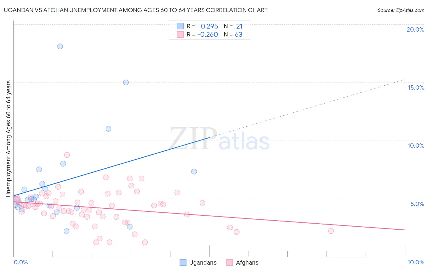 Ugandan vs Afghan Unemployment Among Ages 60 to 64 years