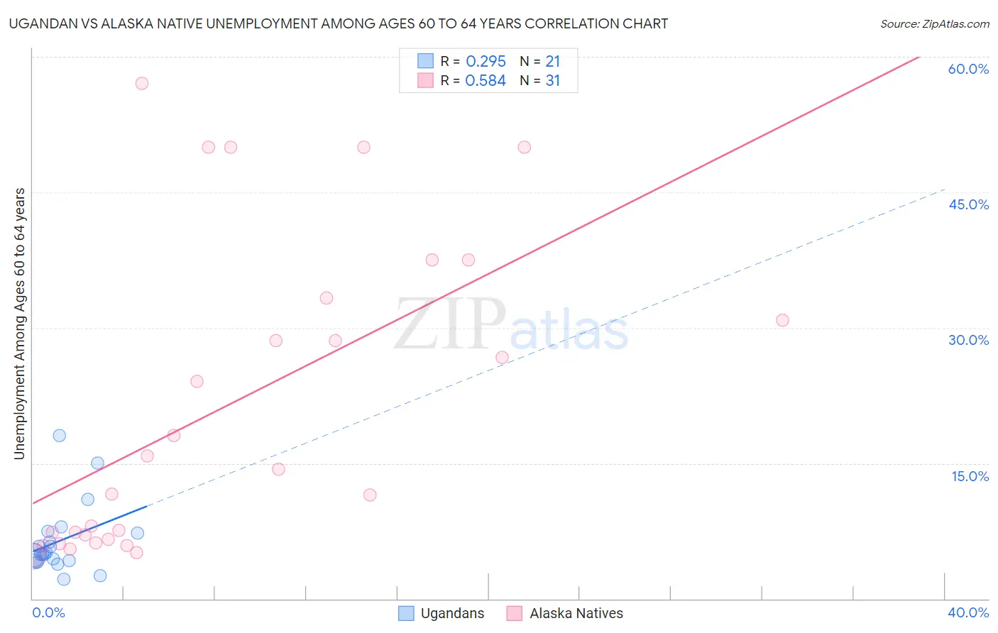 Ugandan vs Alaska Native Unemployment Among Ages 60 to 64 years