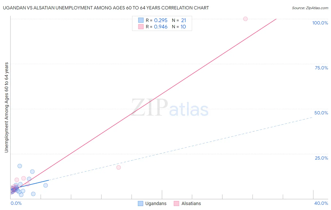 Ugandan vs Alsatian Unemployment Among Ages 60 to 64 years