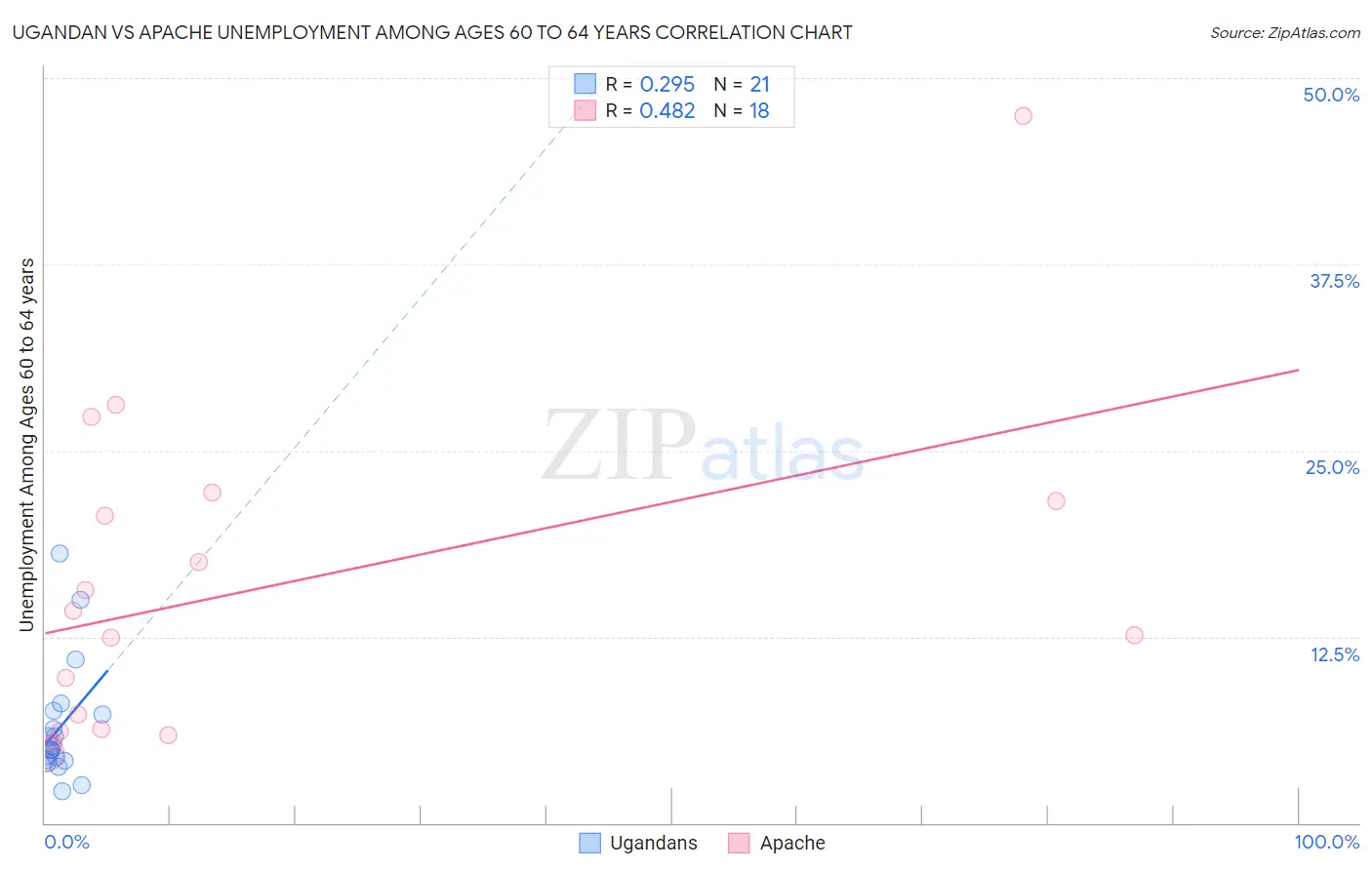 Ugandan vs Apache Unemployment Among Ages 60 to 64 years