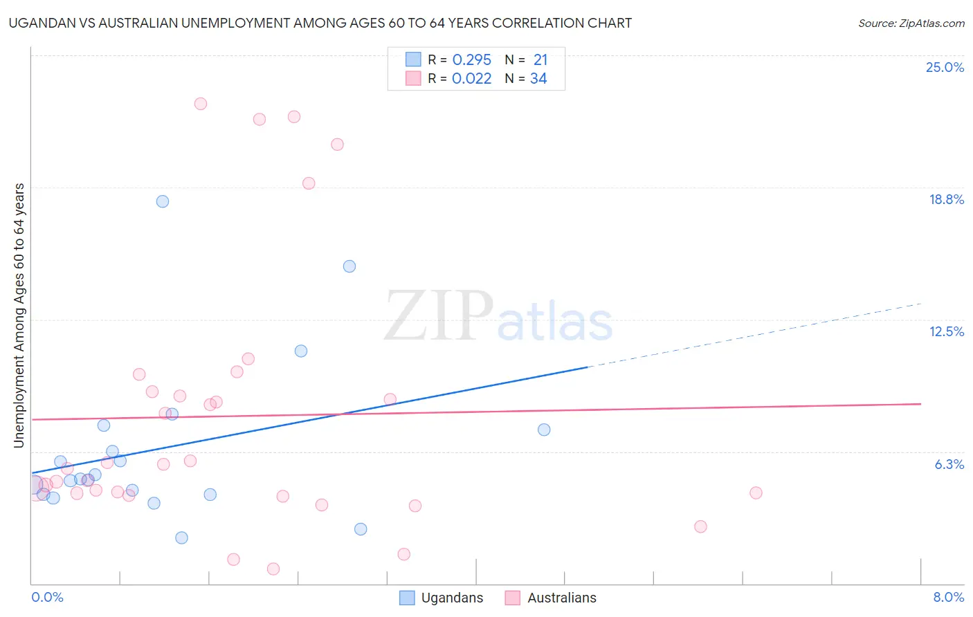 Ugandan vs Australian Unemployment Among Ages 60 to 64 years