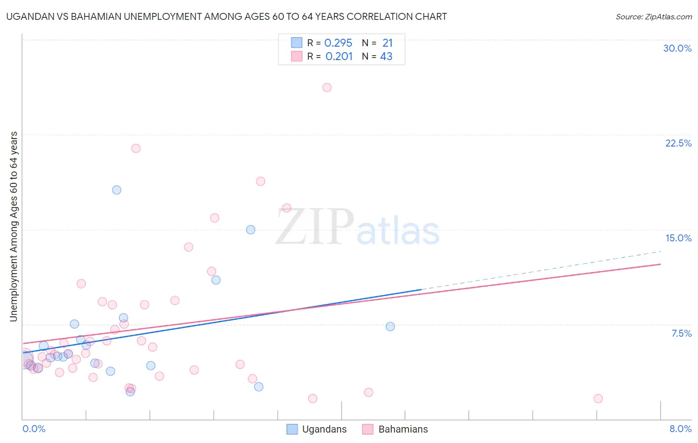 Ugandan vs Bahamian Unemployment Among Ages 60 to 64 years