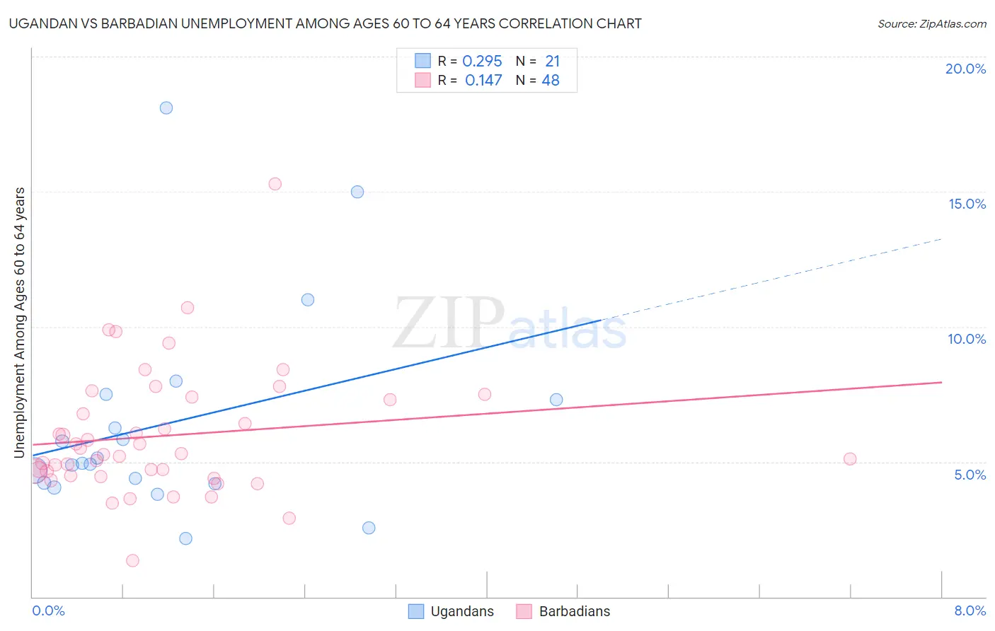 Ugandan vs Barbadian Unemployment Among Ages 60 to 64 years