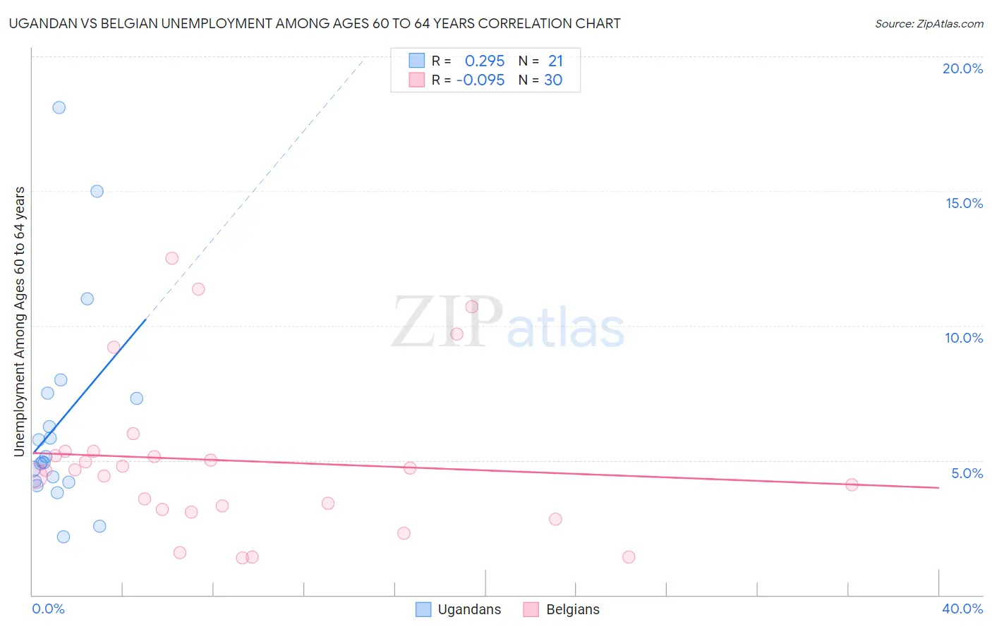 Ugandan vs Belgian Unemployment Among Ages 60 to 64 years