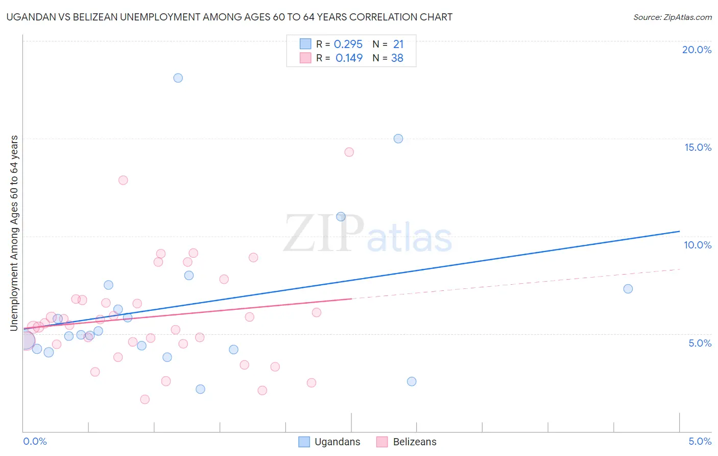 Ugandan vs Belizean Unemployment Among Ages 60 to 64 years