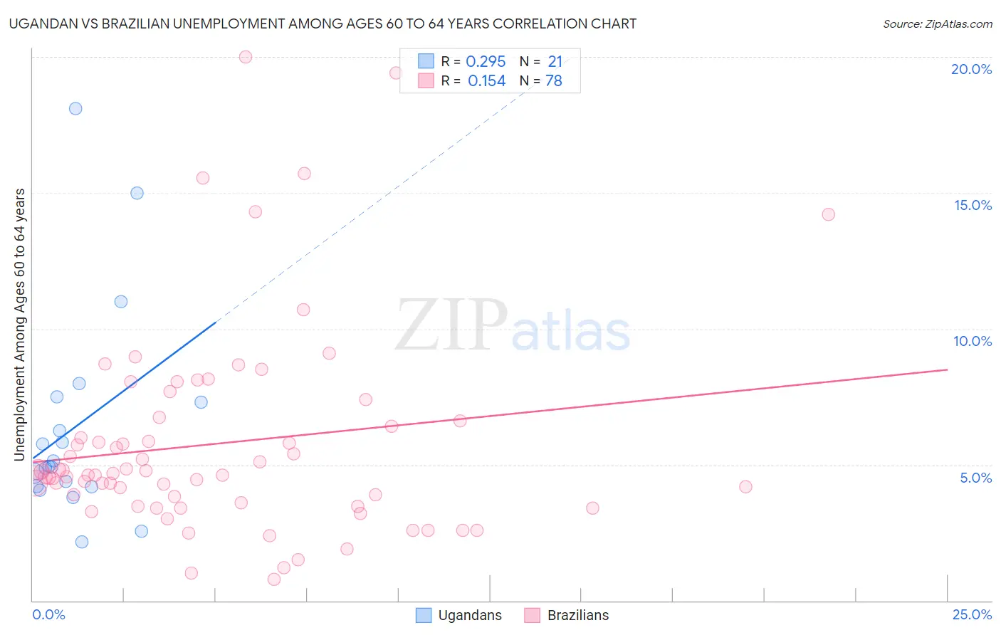 Ugandan vs Brazilian Unemployment Among Ages 60 to 64 years