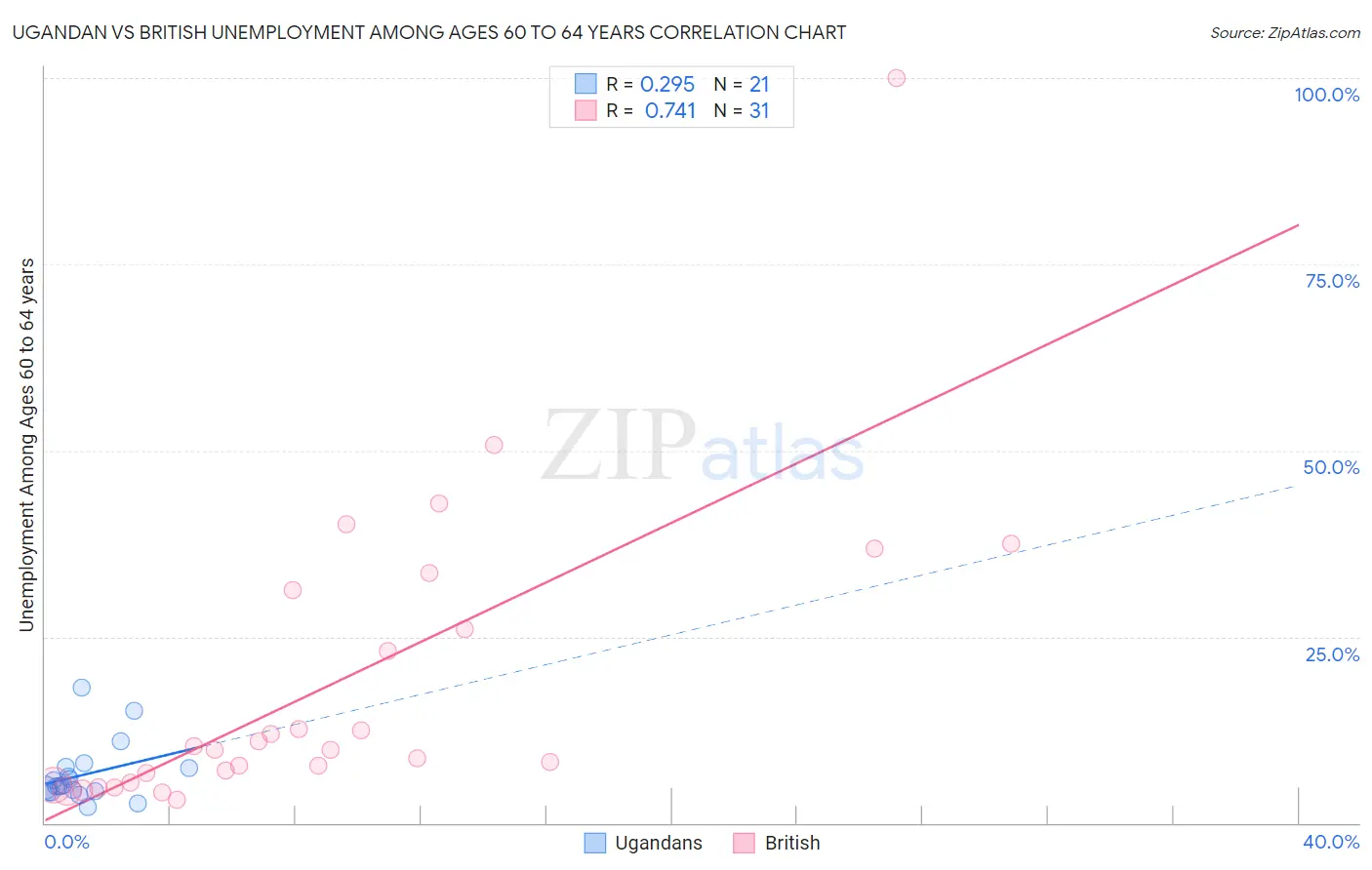 Ugandan vs British Unemployment Among Ages 60 to 64 years