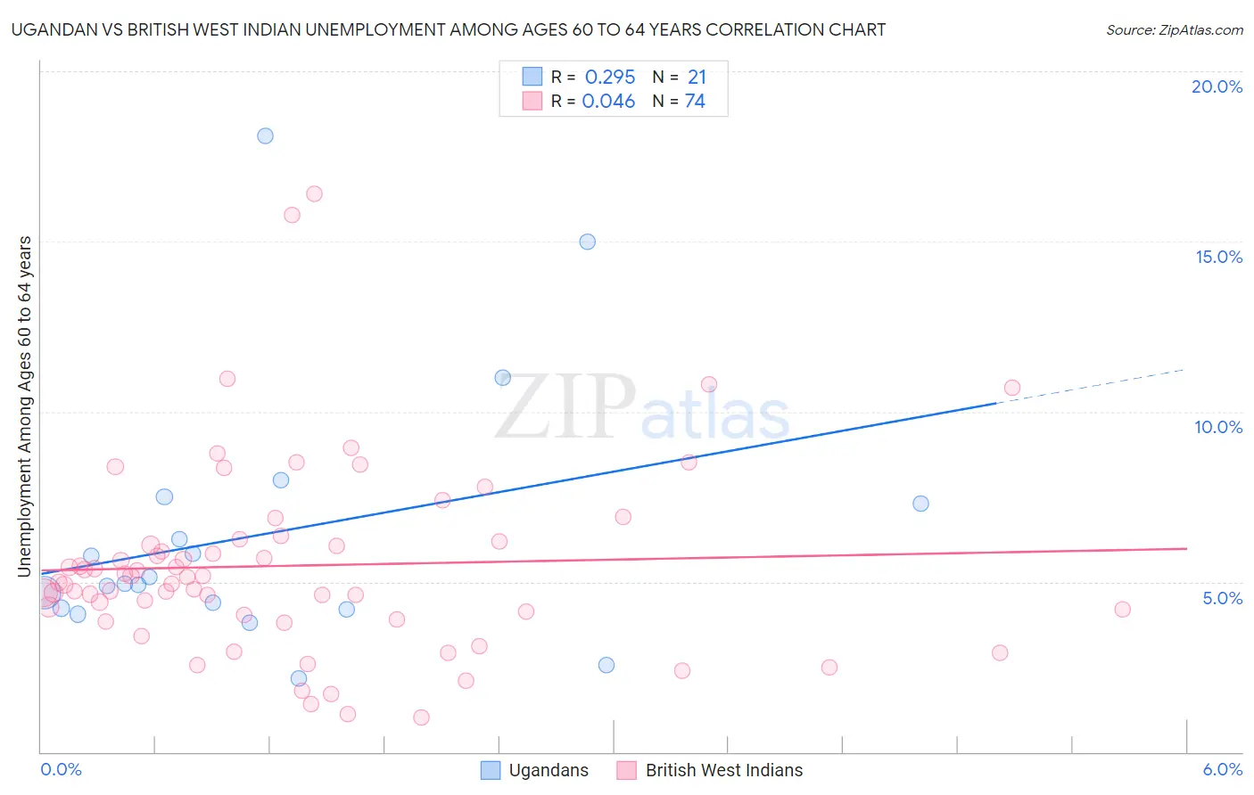 Ugandan vs British West Indian Unemployment Among Ages 60 to 64 years