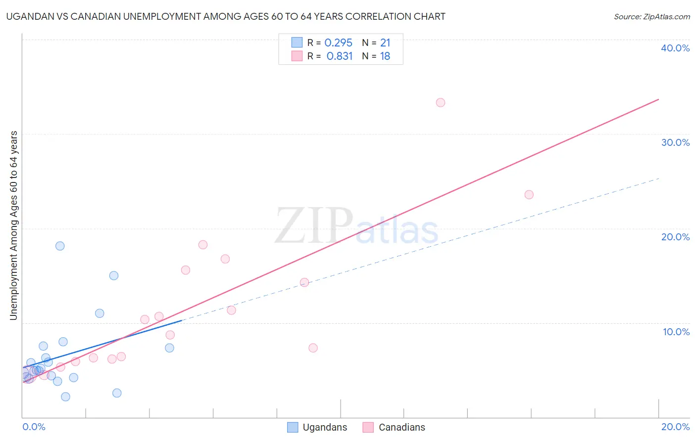 Ugandan vs Canadian Unemployment Among Ages 60 to 64 years
