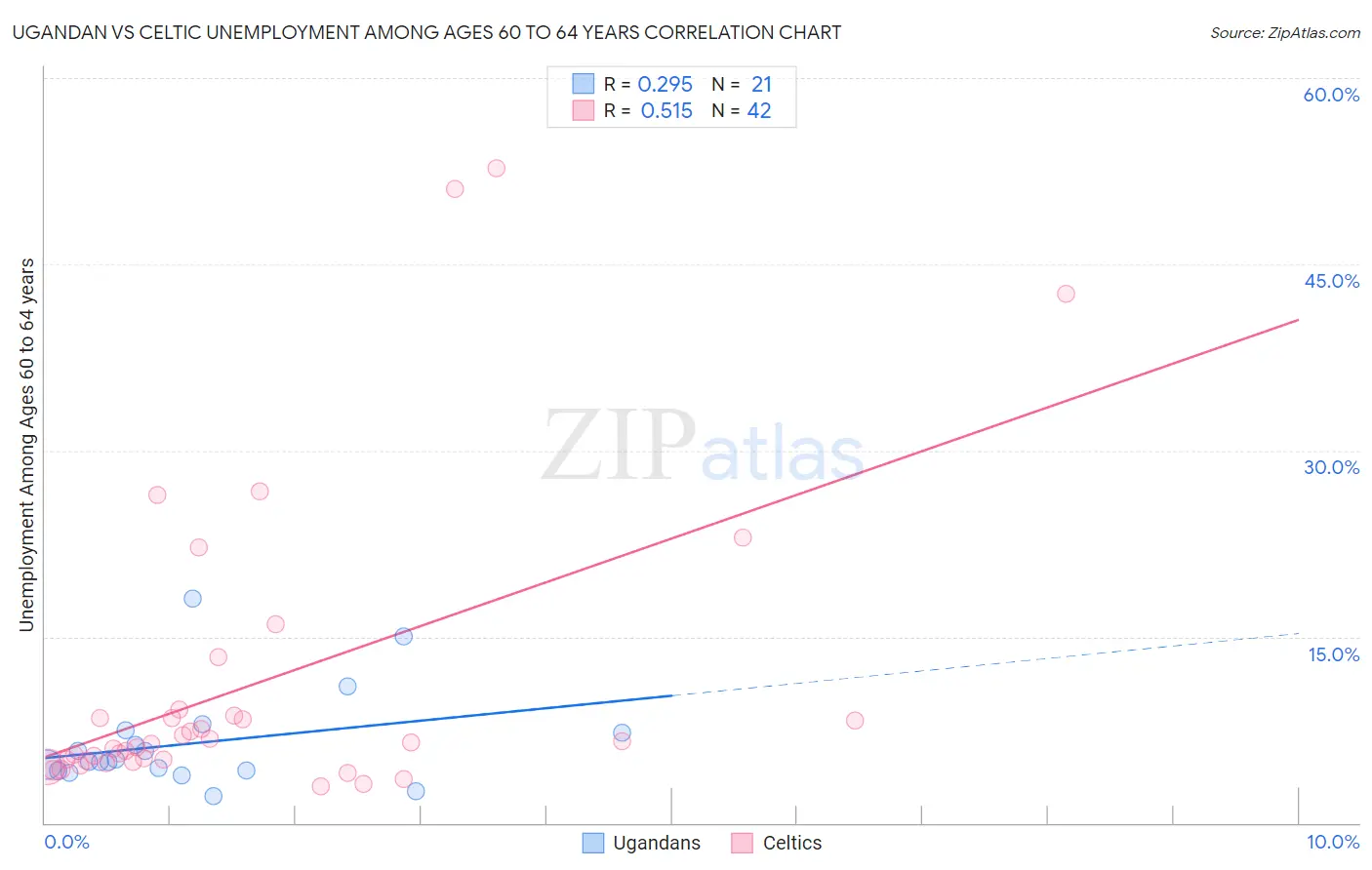 Ugandan vs Celtic Unemployment Among Ages 60 to 64 years