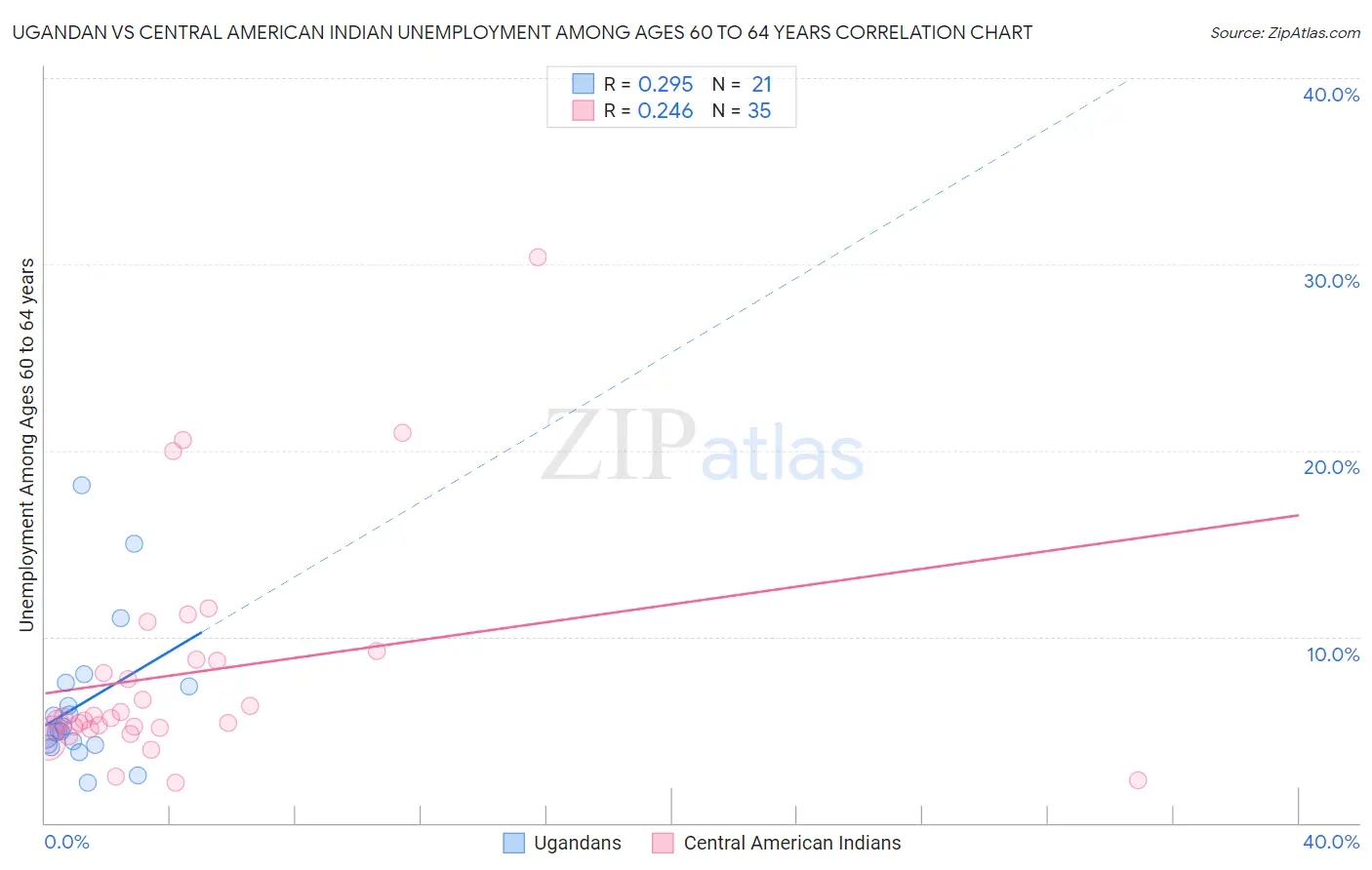 Ugandan vs Central American Indian Unemployment Among Ages 60 to 64 years