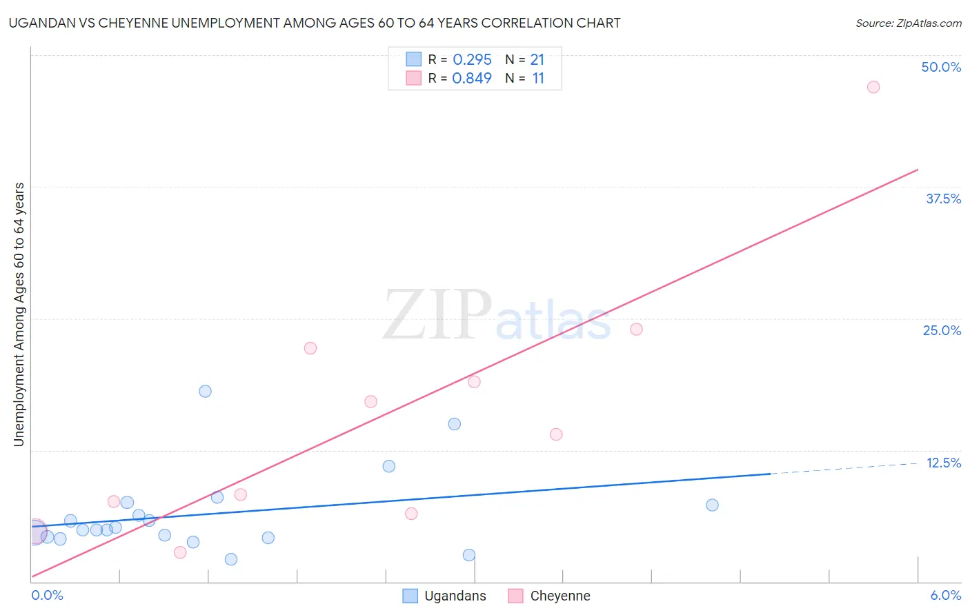 Ugandan vs Cheyenne Unemployment Among Ages 60 to 64 years