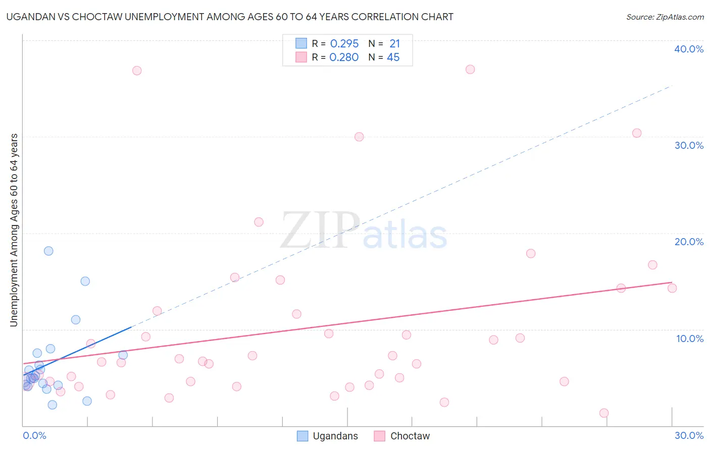 Ugandan vs Choctaw Unemployment Among Ages 60 to 64 years